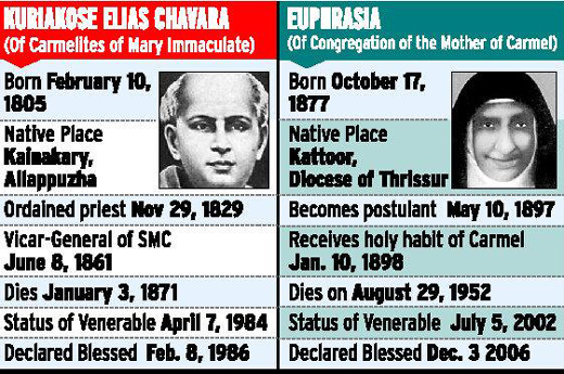 Pope to canonise two from Kerala